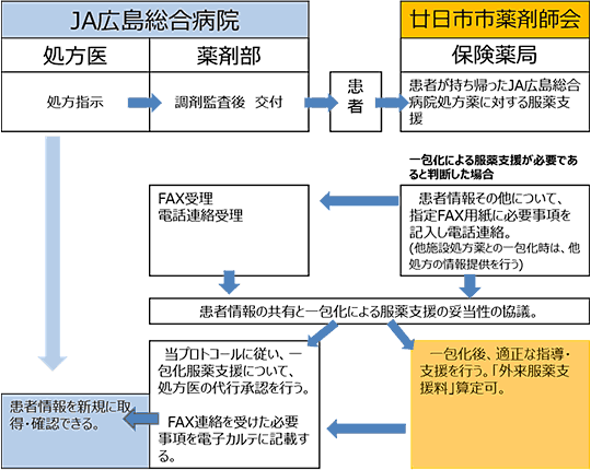 プロトコルの流れ説明図